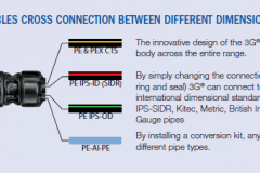 Philmac-3G Fitting Connection Options